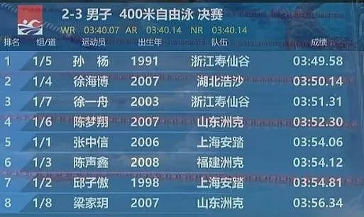 【情感】32岁孙杨王者归来！夺冠后见到妻子瞬间泪崩，“低谷相依，顶峰相见”的爱情太甜了（组图） - 28