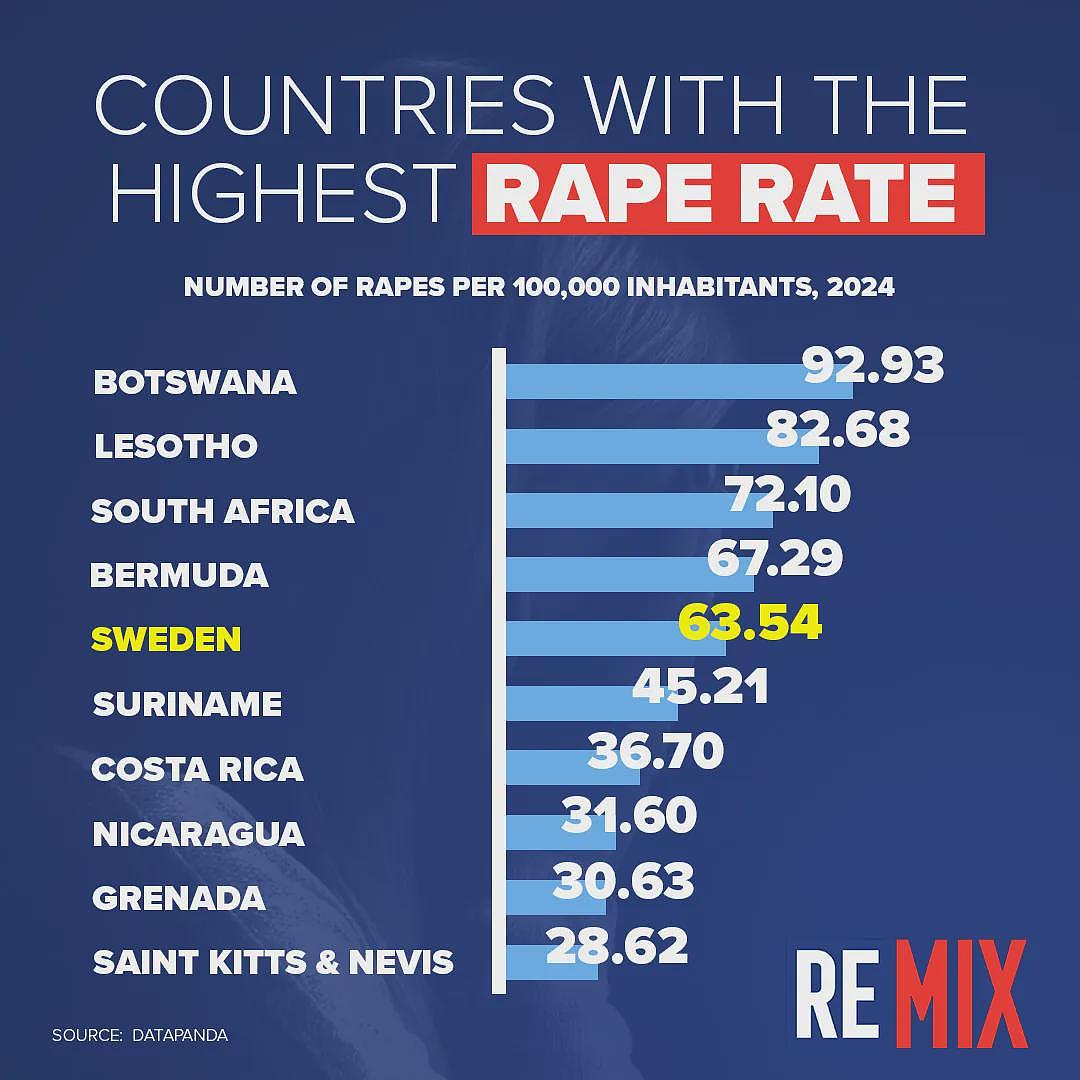 瑞典强奸犯罪率居世界第五，到底怎么了？（组图） - 1