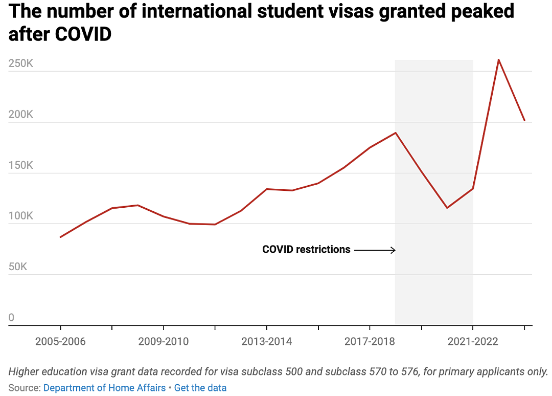 澳洲教育部长宣布2025年留学生人数上限27万，大学招生人数将下降！（组图） - 7