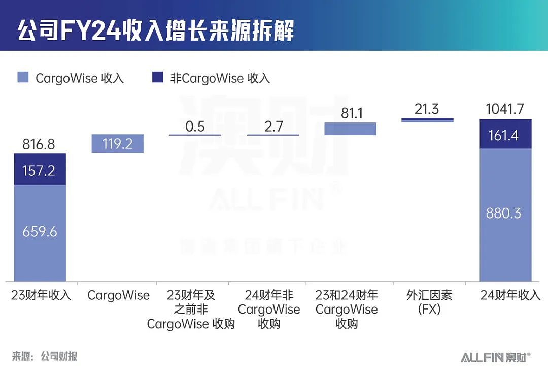 澳股财报季：兼具稳定和高增长属性？这支澳洲科技股做到了！（组图） - 2