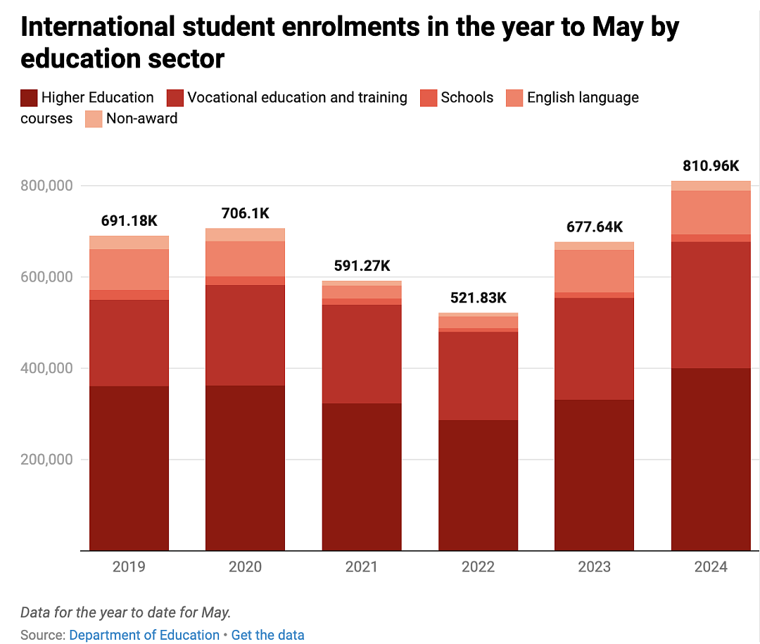 澳洲教育部长宣布2025年留学生人数上限27万，大学招生人数将下降！（组图） - 5