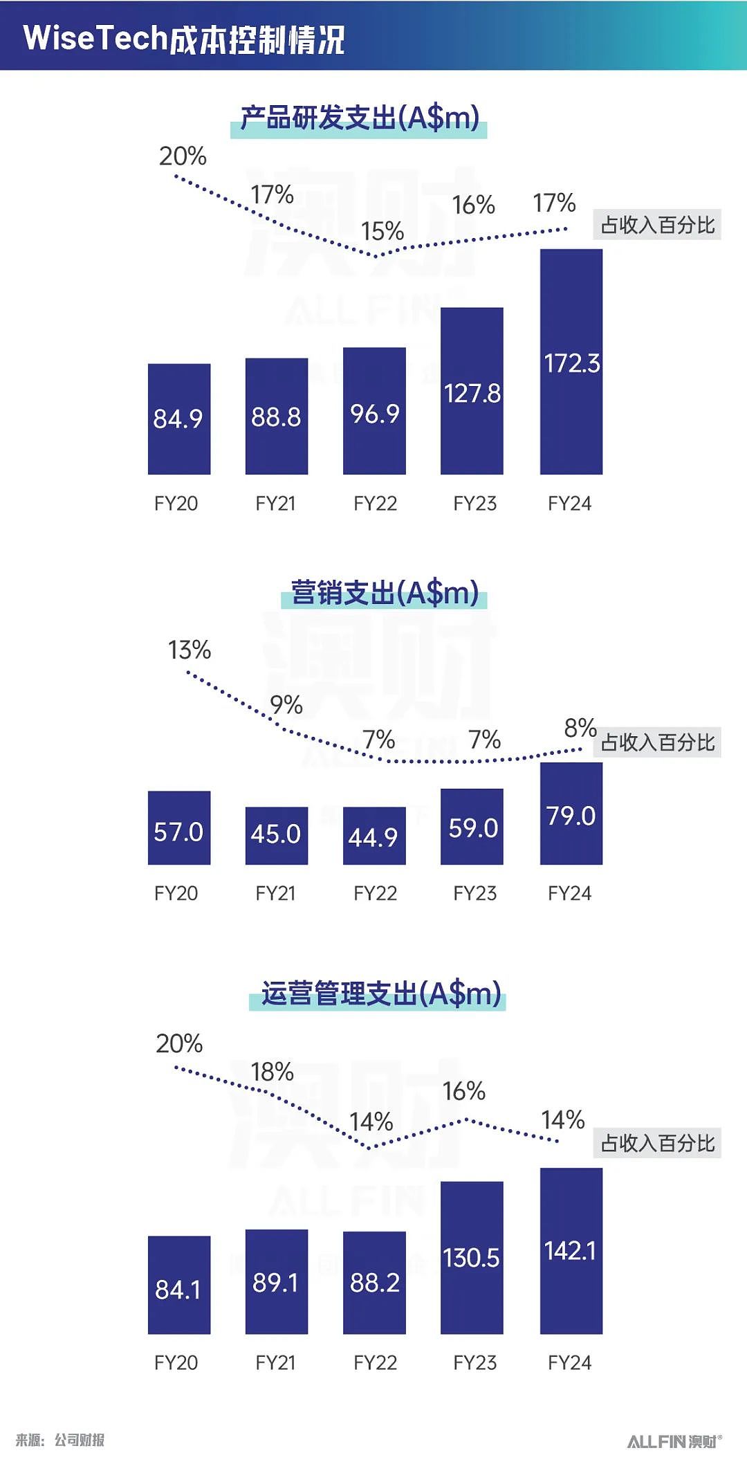 澳股财报季：兼具稳定和高增长属性？这支澳洲科技股做到了！（组图） - 3