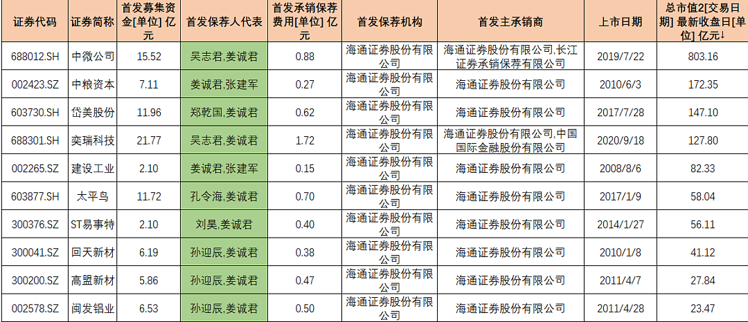 金融圈巨震！姜诚君被遣返回国，在职时签字10家IPO、收保荐费6.1亿（组图） - 3