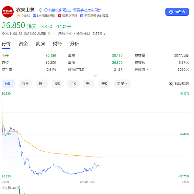 农夫山泉暴跌12%！发生了什么？（组图） - 1