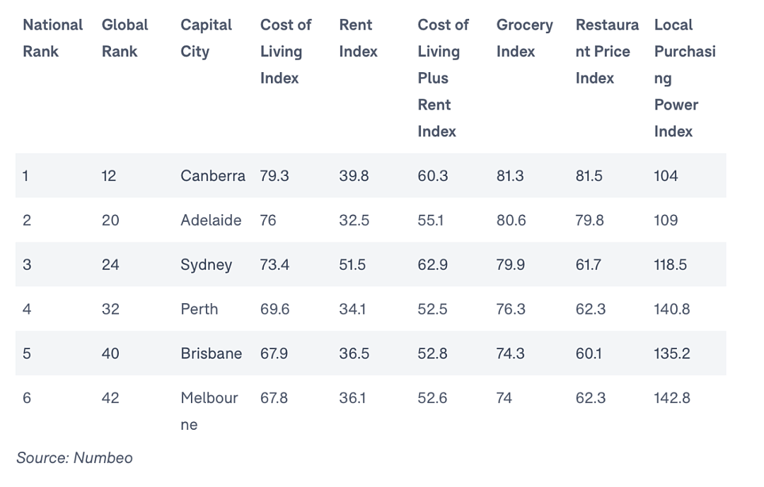 澳洲生活最便宜的城市，竟是墨尔本！生活最贵的城市，不是悉尼！（组图） - 2