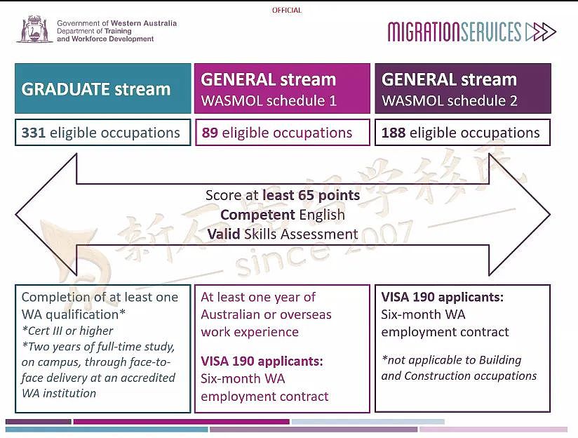 重大利好！新州491新增1条通道，9月将公布优先职业列表，西澳多项福利政策拿到“手软”（组图） - 2