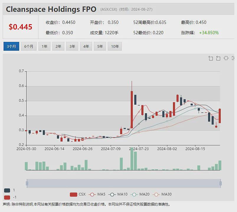 【异动股】锑矿股暴涨成潮 FELIX Gold(ASX：FXG)飙升76%：测定锑品位高达15.99% 评估近期投产可行性 - 11