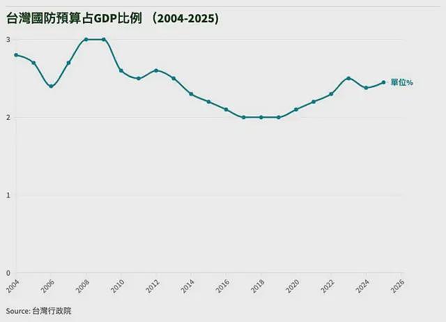 台湾国防预算案激辩：应占GDP3%还是5%？有人说要向以色列看齐（组图） - 2