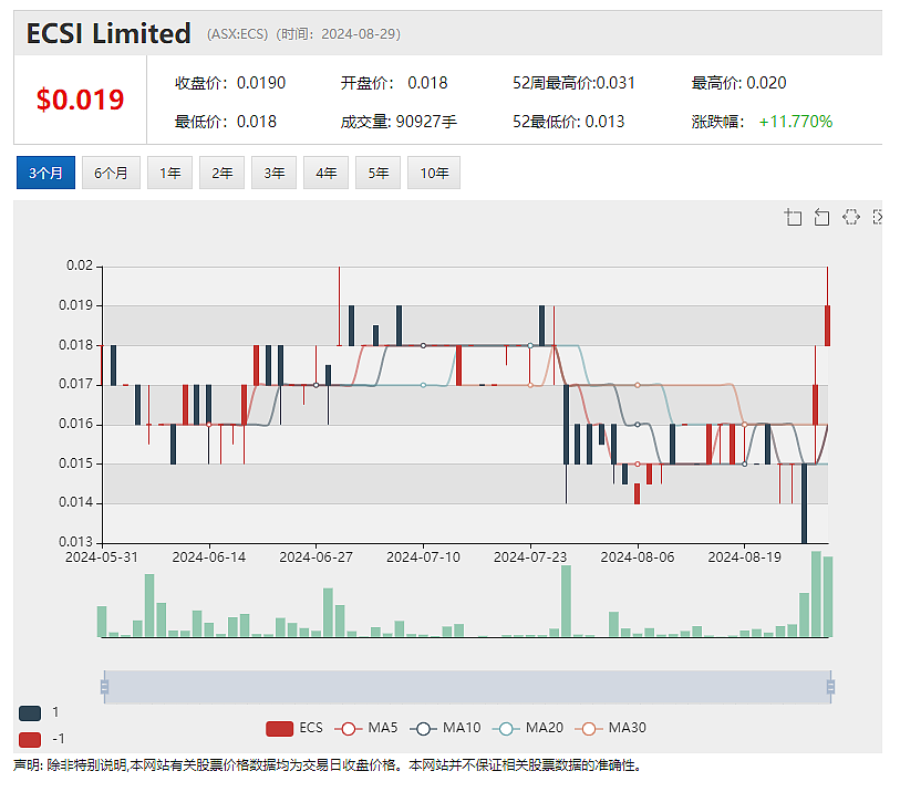 【异动股】锑矿股暴涨成潮 FELIX Gold(ASX：FXG)飙升76%：测定锑品位高达15.99% 评估近期投产可行性 - 5