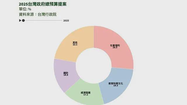 台湾国防预算案激辩：应占GDP3%还是5%？有人说要向以色列看齐（组图） - 5