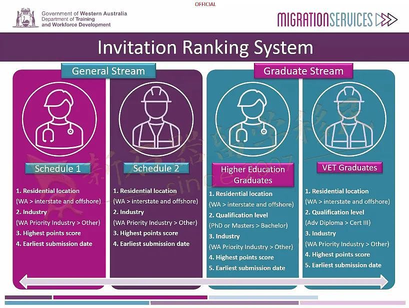 重大利好！新州491新增1条通道，9月将公布优先职业列表，西澳多项福利政策拿到“手软”（组图） - 3