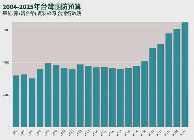 台湾国防预算案激辩：应占GDP3%还是5%？有人说要向以色列看齐（组图） - 3