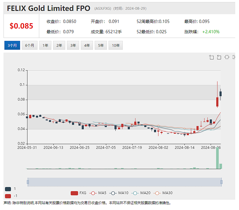 【异动股】锑矿股暴涨成潮 FELIX Gold(ASX：FXG)飙升76%：测定锑品位高达15.99% 评估近期投产可行性 - 2