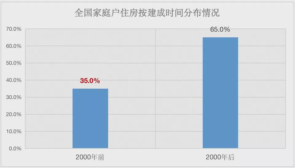 房屋养老金：没想到房子老龄化的程度会这么严重（组图） - 2