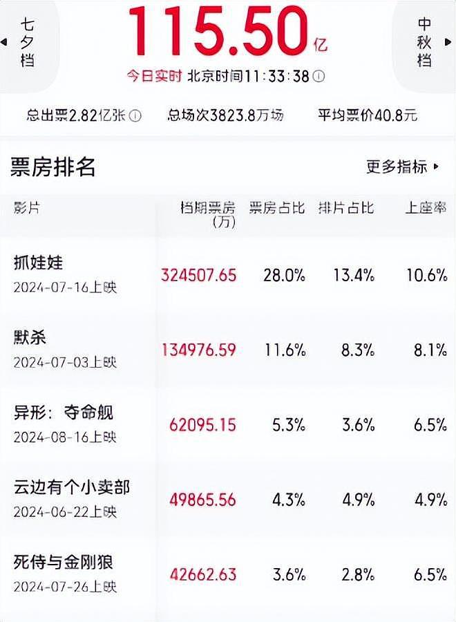 90天，票房破115亿！陈思诚对中国电影的“预言”，对了一半（组图） - 3