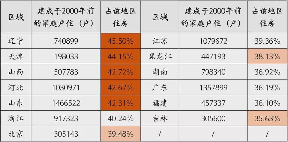 房屋养老金：没想到房子老龄化的程度会这么严重（组图） - 12