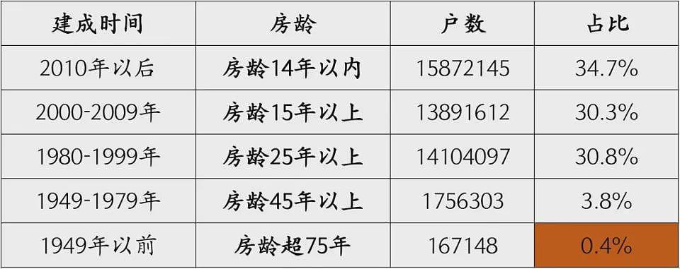 房屋养老金：没想到房子老龄化的程度会这么严重（组图） - 3