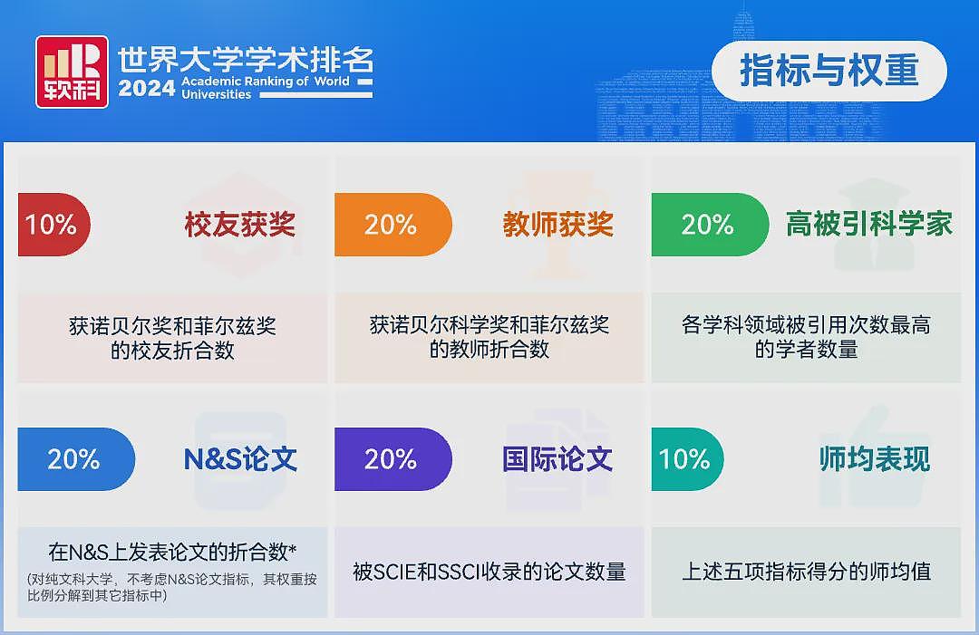 2024软科世界大学学术排名！恭喜墨大持续领跑，蝉联全澳第一！（组图） - 2