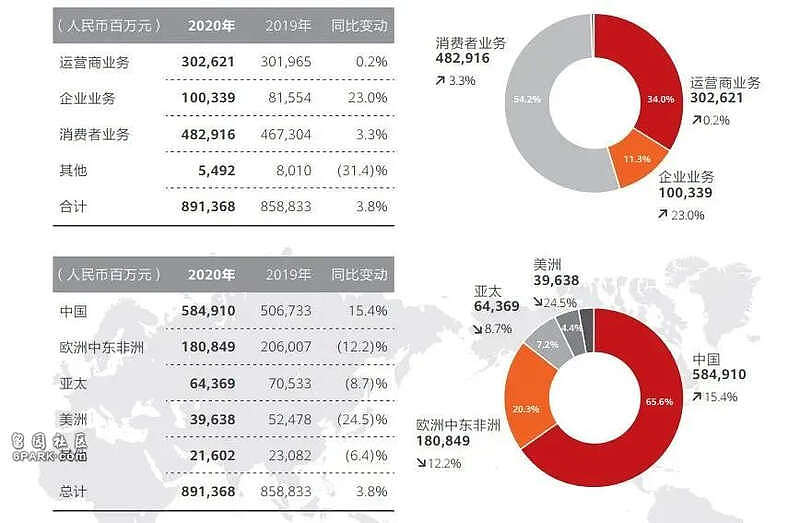 华为公布业绩半年营收多了1000亿！到底凭什么？（组图） - 5