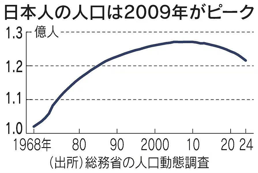 给补贴，鼓励东京女性嫁去乡下！日本新政被骂破防：私密马赛，不搞了（组图） - 1