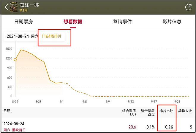 周星驰《食神》重映翻车！网友吐槽笑点过时太无厘头，票房也不行（组图） - 7