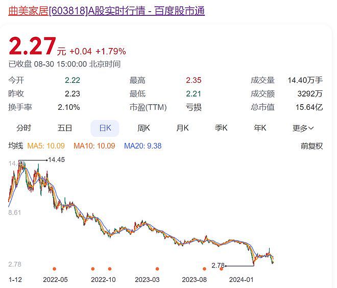 知名二代留学归来成网红，主打“负债48亿元，父债子还”人设！父亲公司半年再亏1亿多元......（组图） - 1