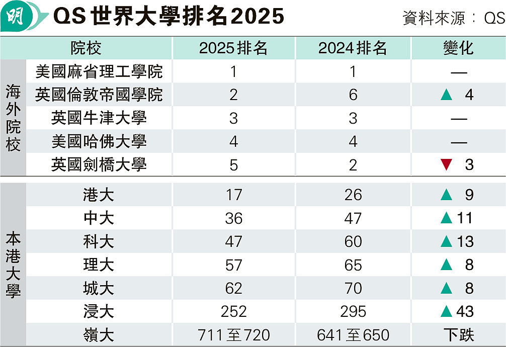 澳洲留学地震：2025国际生名额惨遭腰斩1/3，仅剩27万！香港留学或成最大赢家（组图） - 4