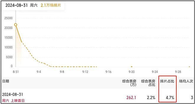 周星驰《食神》重映翻车！网友吐槽笑点过时太无厘头，票房也不行（组图） - 6