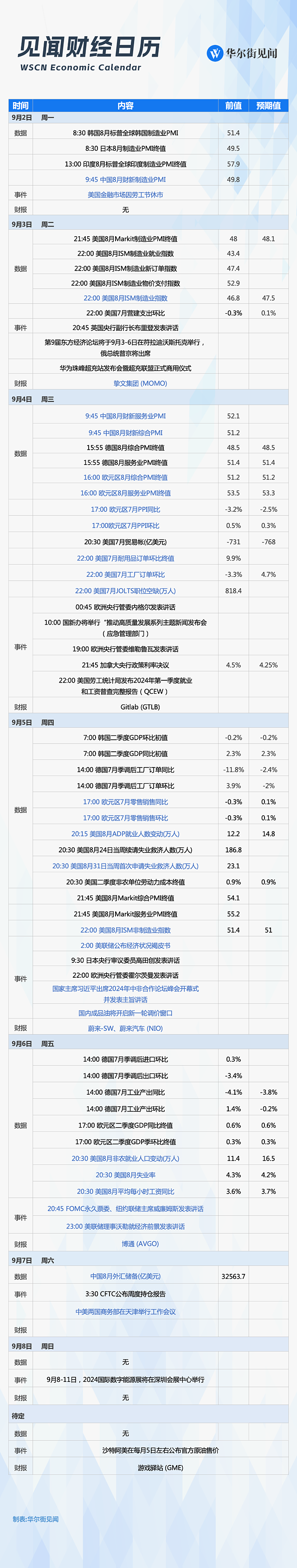 一周重磅日程：美国8月非农，中国8月财新PMI，蔚来财报（组图） - 1