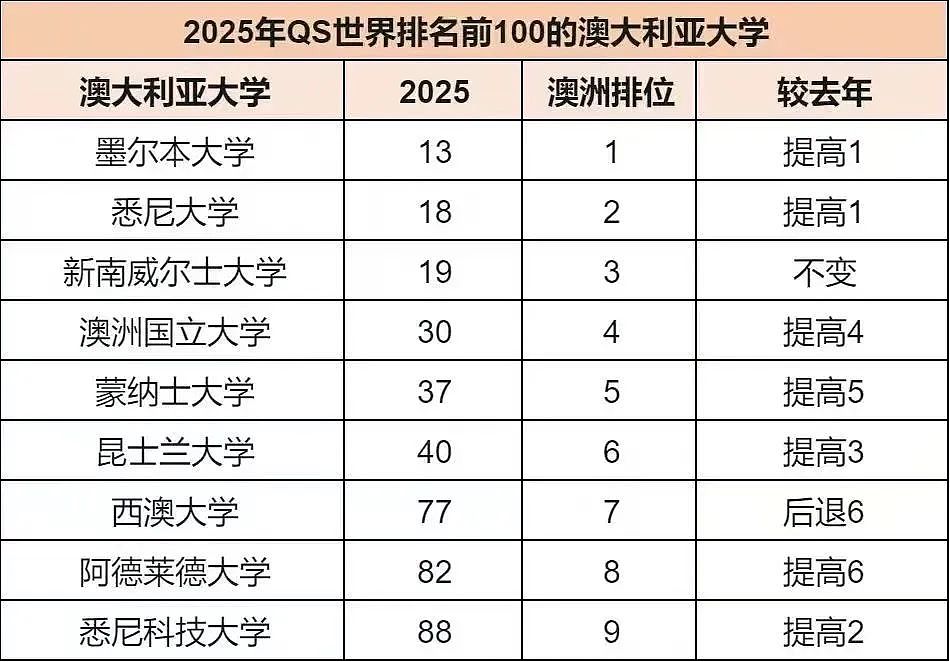 澳洲留学变天，25fall史诗级难申，你准备好了吗？（组图） - 1