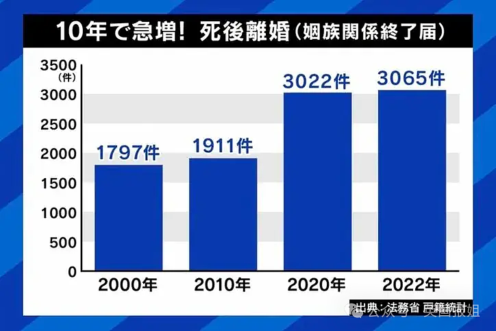 日本主妇流行“死后离婚”？老公死后再办离婚和公婆断交，得遗产同时继续领抚恤金？（组图） - 3