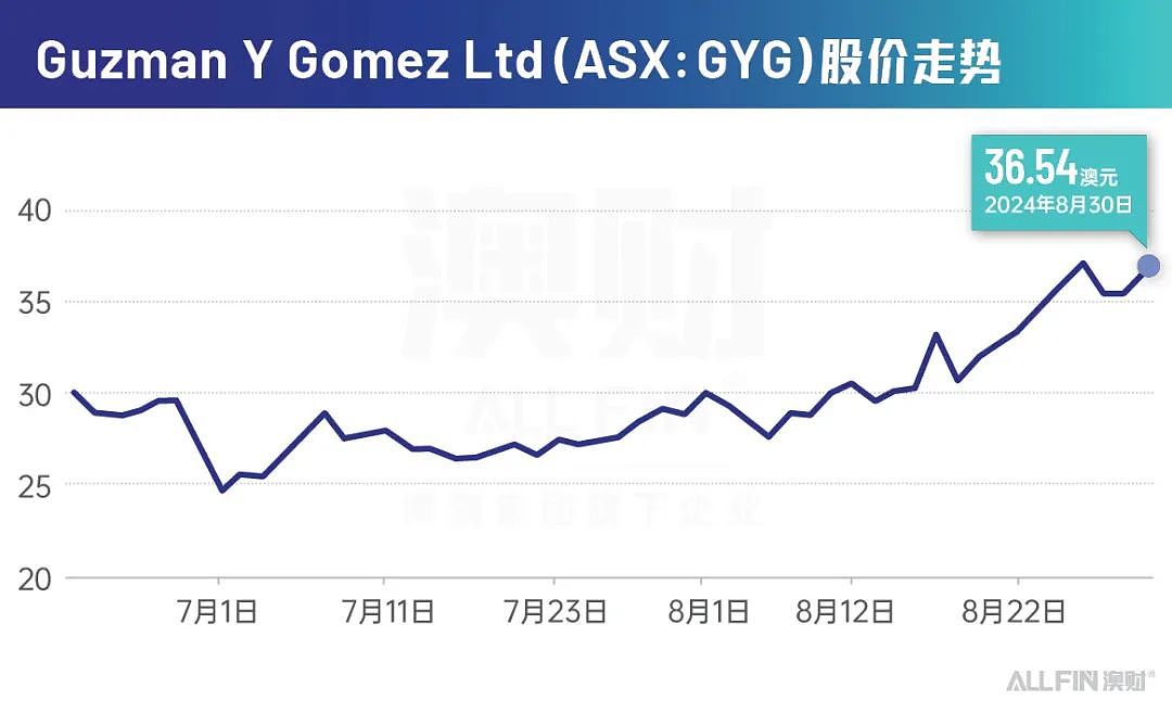 澳股财报季：距离ASX200 一步之遥的快餐公司，为什么我觉得它名不符实？（组图） - 1