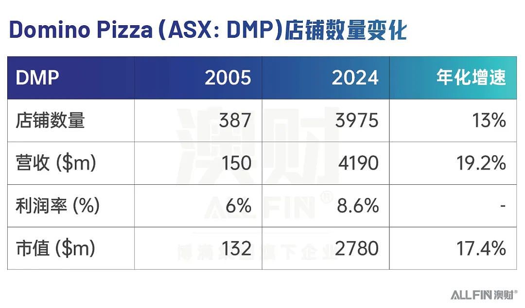 澳股财报季：距离ASX200 一步之遥的快餐公司，为什么我觉得它名不符实？（组图） - 2