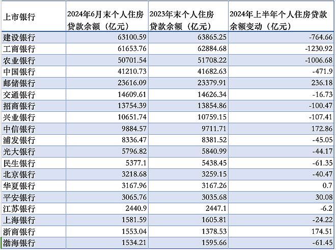 提前还贷冲击仍在：上半年19家银行中，14家房贷余额减少（组图） - 1