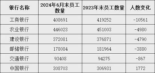 不景气？250万银行人半年平均薪酬下降超5000元（组图） - 3