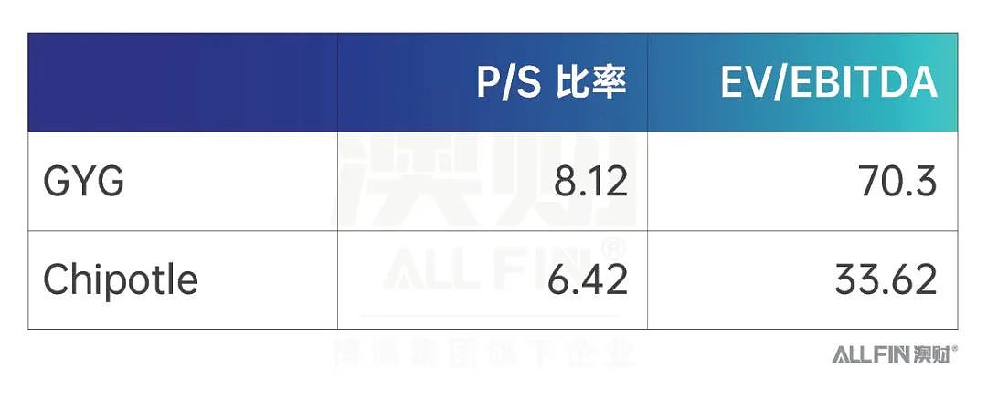 澳股财报季：距离ASX200 一步之遥的快餐公司，为什么我觉得它名不符实？（组图） - 3