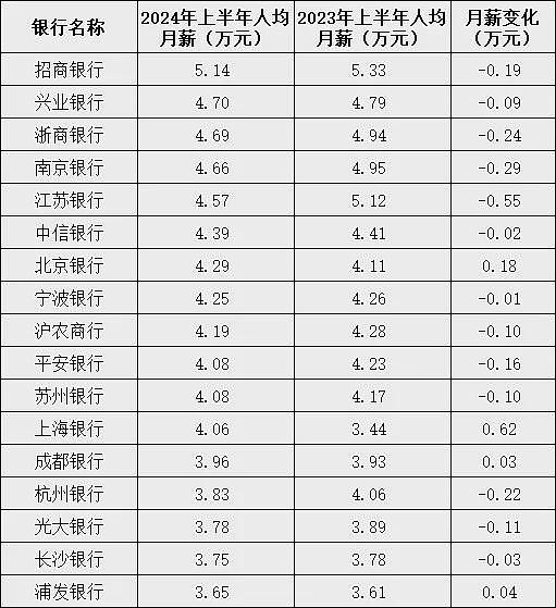 不景气？250万银行人半年平均薪酬下降超5000元（组图） - 1