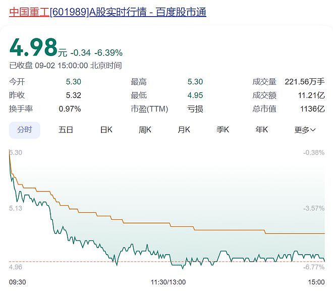 “巨无霸”来了！两家千亿市值巨头宣布将合并：中国船舶拟吸收合并中国重工！股吧沸腾，股民：“中国神船”来了（组图） - 4