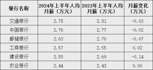 不景气？250万银行人半年平均薪酬下降超5000元（组图） - 2