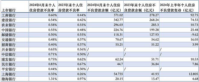 提前还贷冲击仍在：上半年19家银行中，14家房贷余额减少（组图） - 2