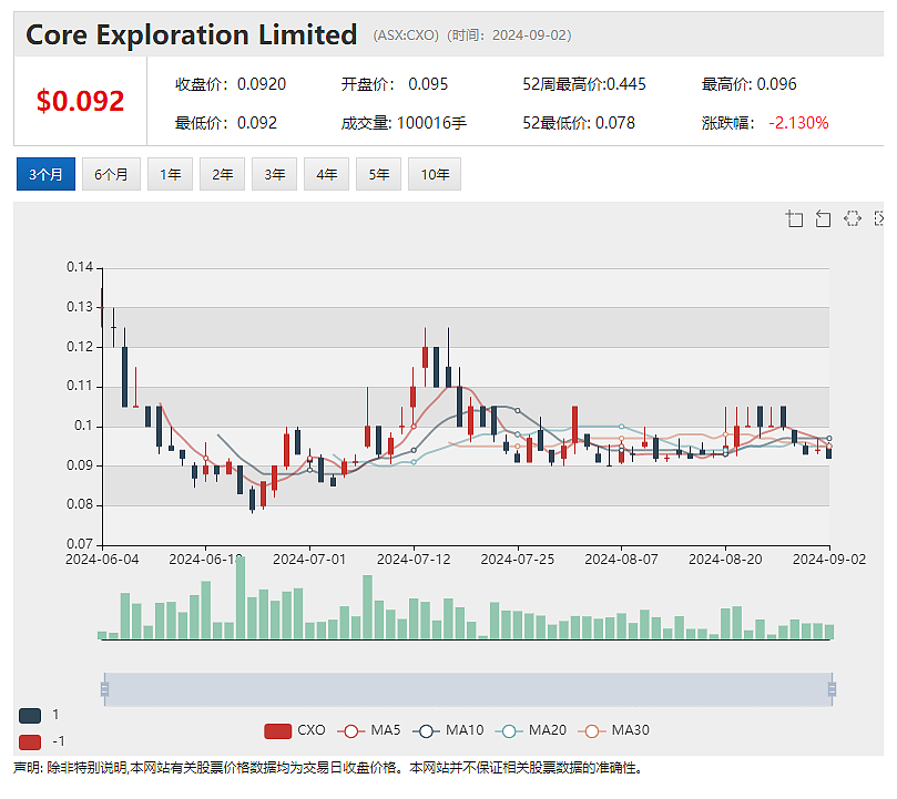 锂矿公司Core Lithium（ASX：CXO）推进北领地Napperby铀矿项目资源扩展钻探 - 2