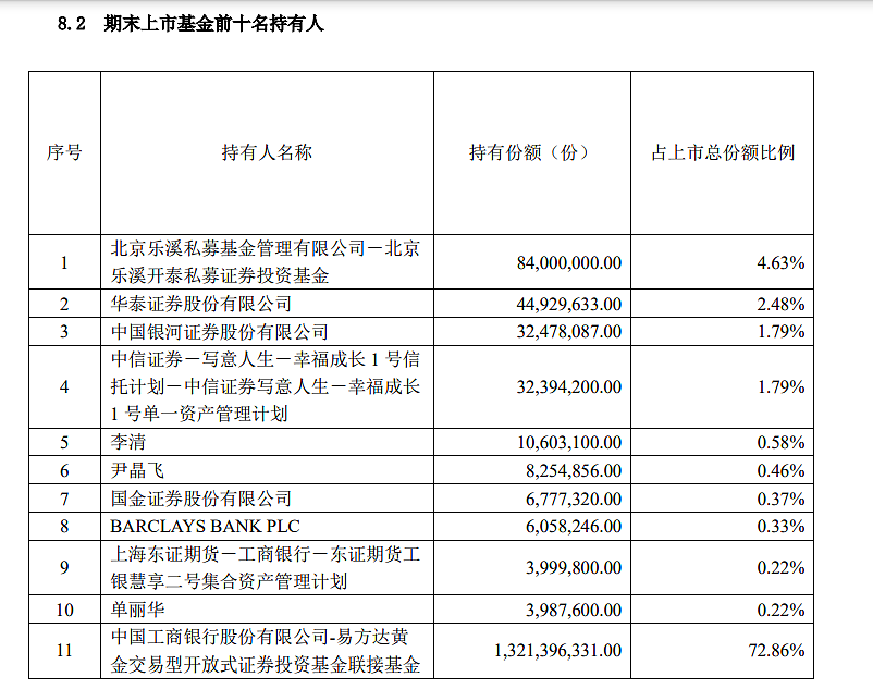 桥水，狂卖A股黄金ETF！（组图） - 3