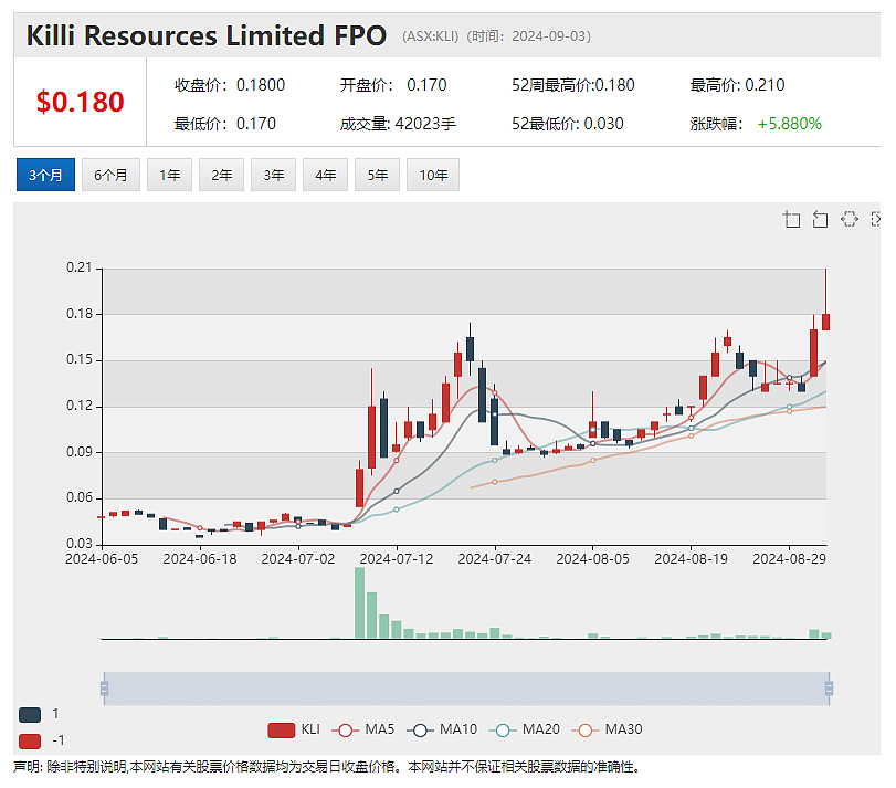 【异动股】不足两月上涨3倍！Killi Resources（ASX：KLI）股价再起异动引澳交所问询 - 2