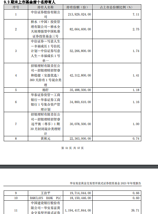 桥水，狂卖A股黄金ETF！（组图） - 6