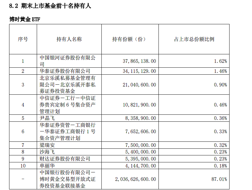 桥水，狂卖A股黄金ETF！（组图） - 5