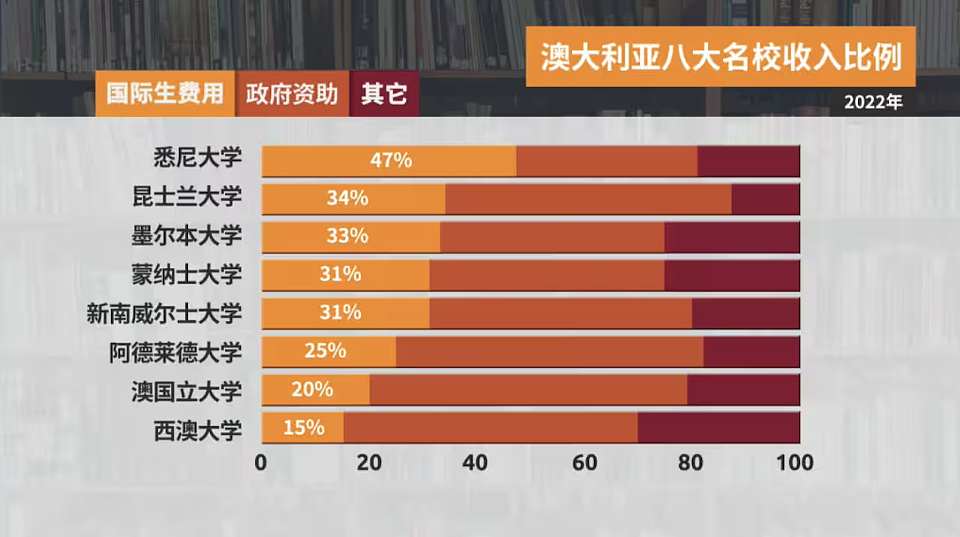 澳洲对留学生人数设限引热议！中国学生：被当成出气筒，倍感屈辱（组图） - 6