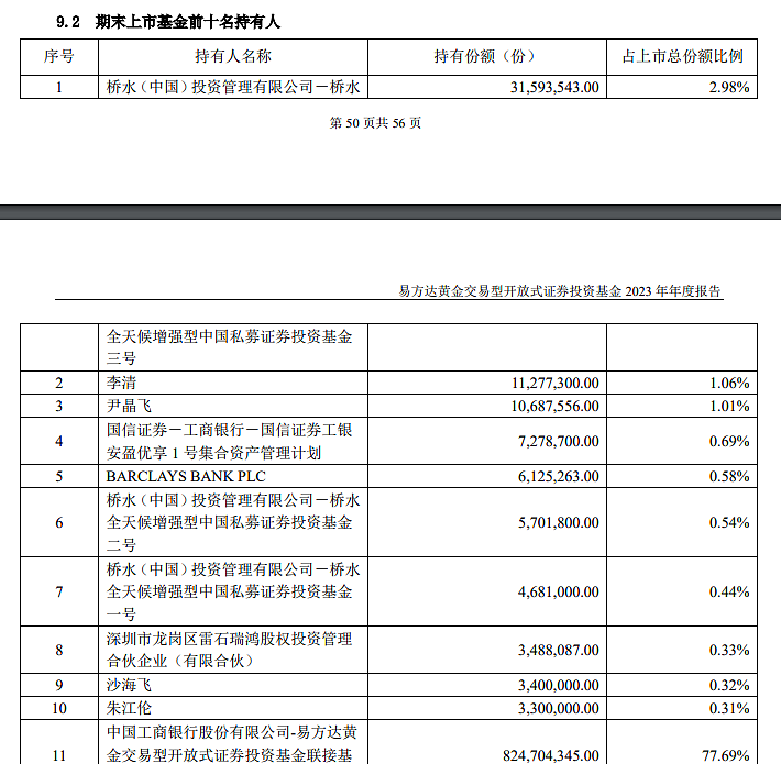 桥水，狂卖A股黄金ETF！（组图） - 2