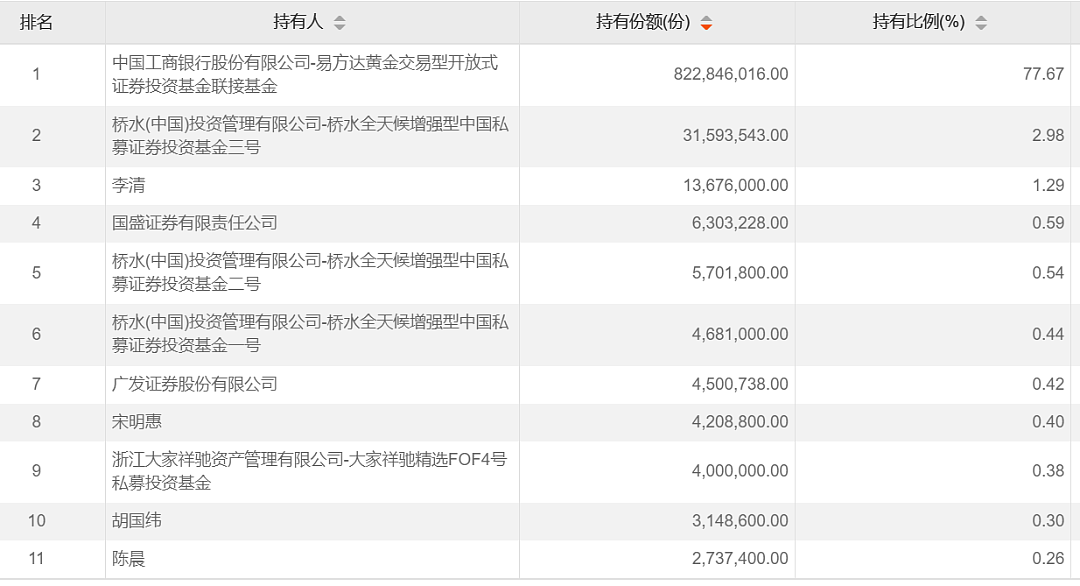 桥水，狂卖A股黄金ETF！（组图） - 8