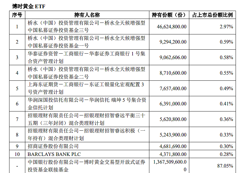 桥水，狂卖A股黄金ETF！（组图） - 4