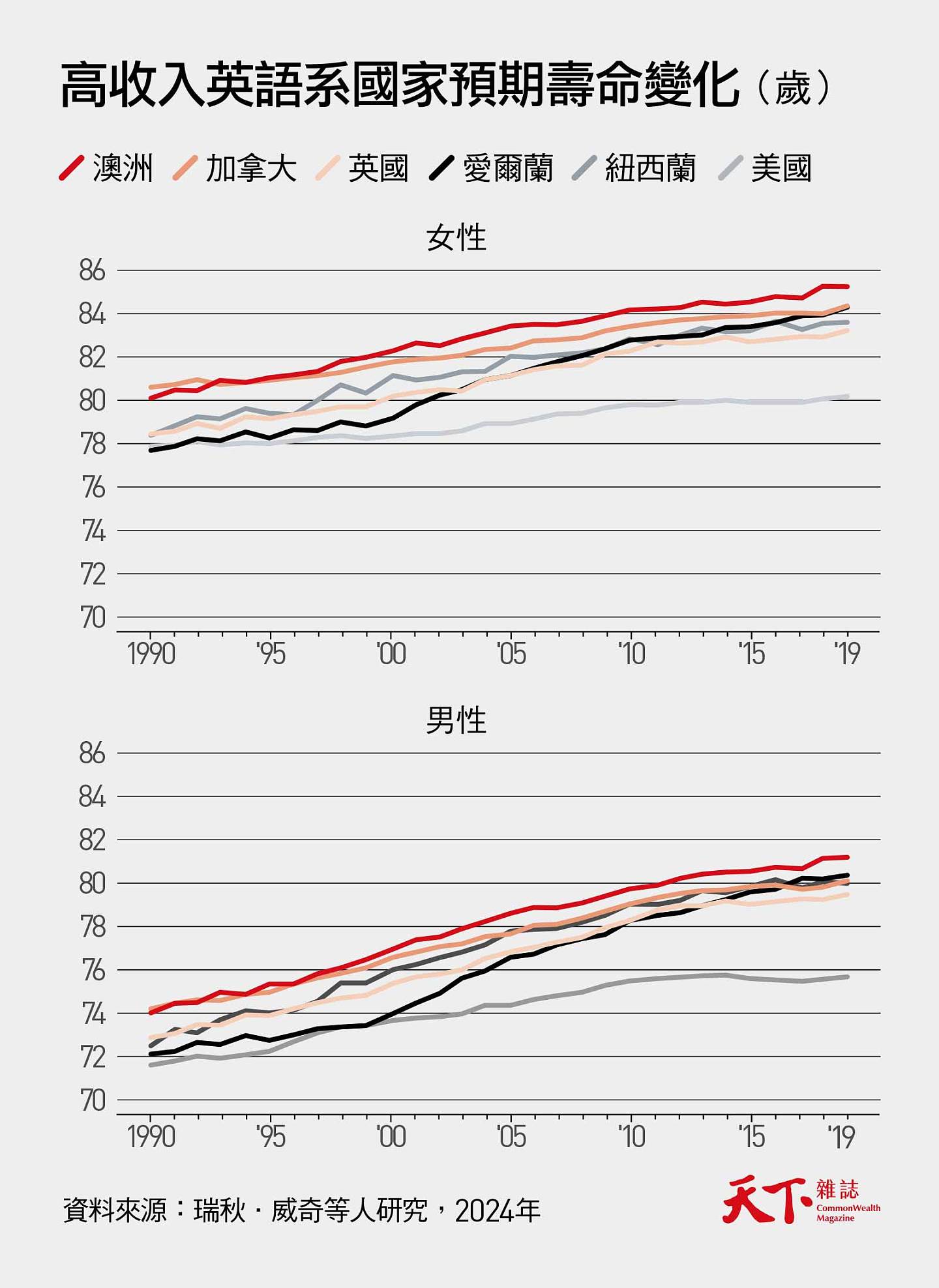 健保支出比英美少，澳洲人为何寿命却更长（组图） - 2